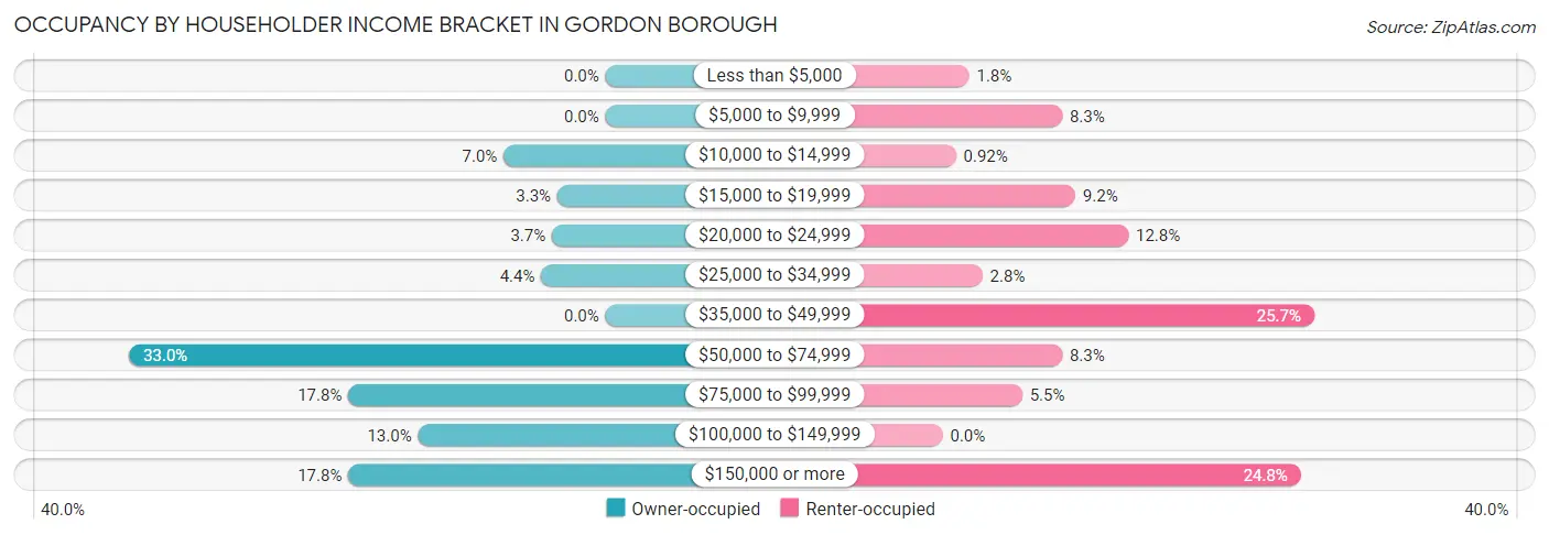 Occupancy by Householder Income Bracket in Gordon borough