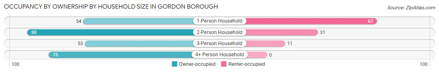 Occupancy by Ownership by Household Size in Gordon borough