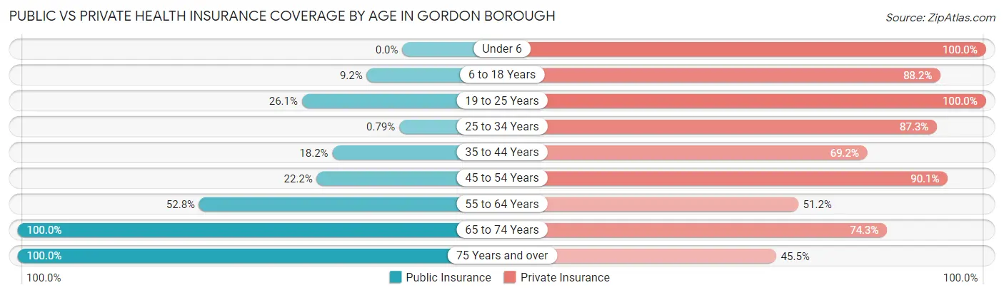 Public vs Private Health Insurance Coverage by Age in Gordon borough
