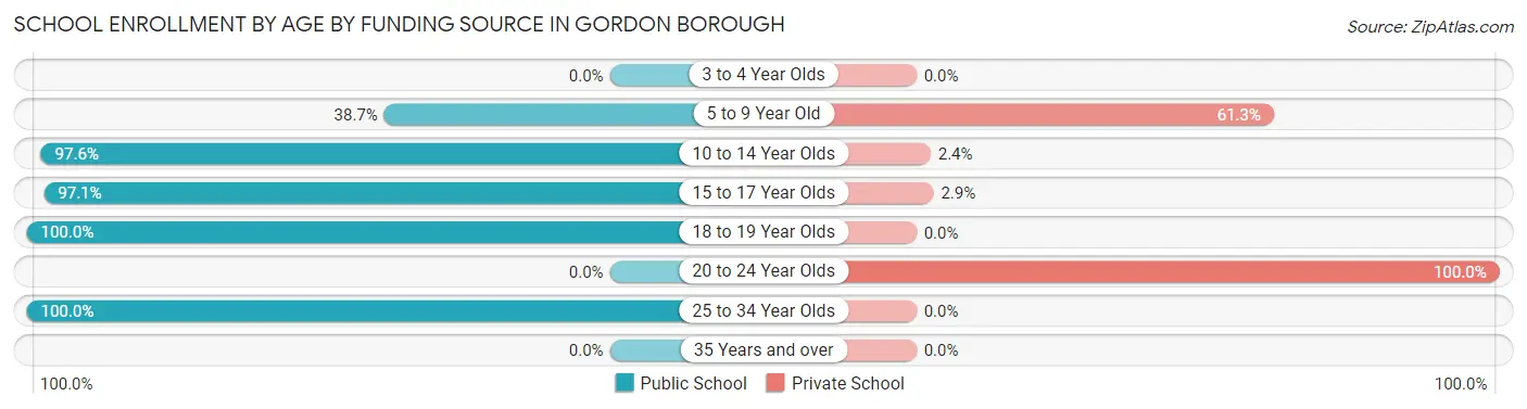 School Enrollment by Age by Funding Source in Gordon borough