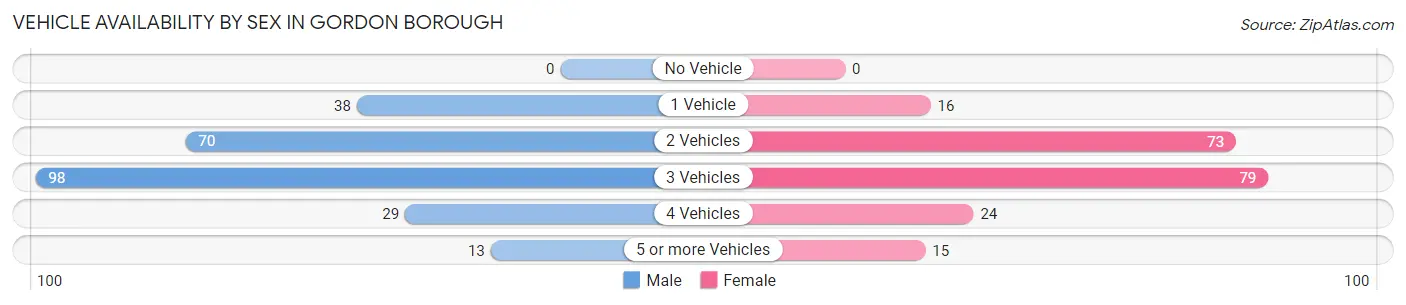 Vehicle Availability by Sex in Gordon borough