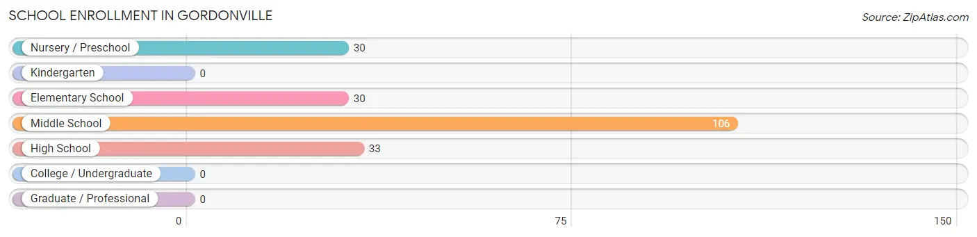 School Enrollment in Gordonville