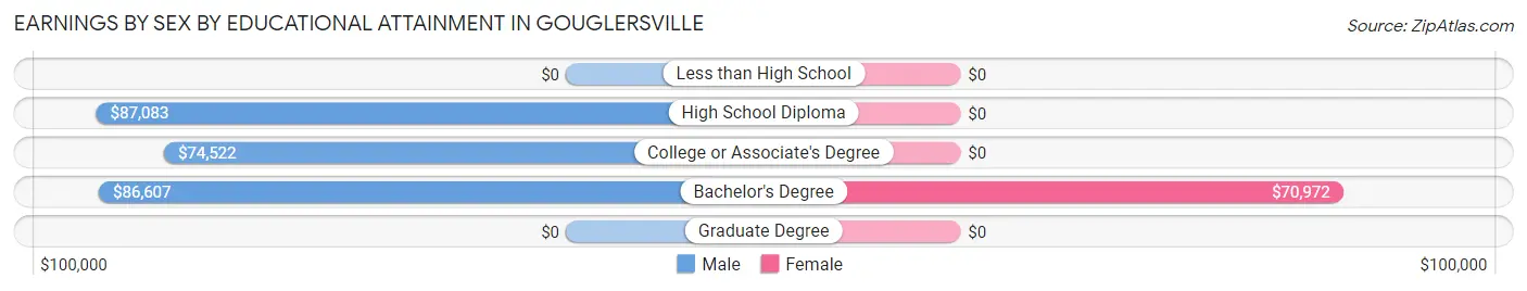 Earnings by Sex by Educational Attainment in Gouglersville