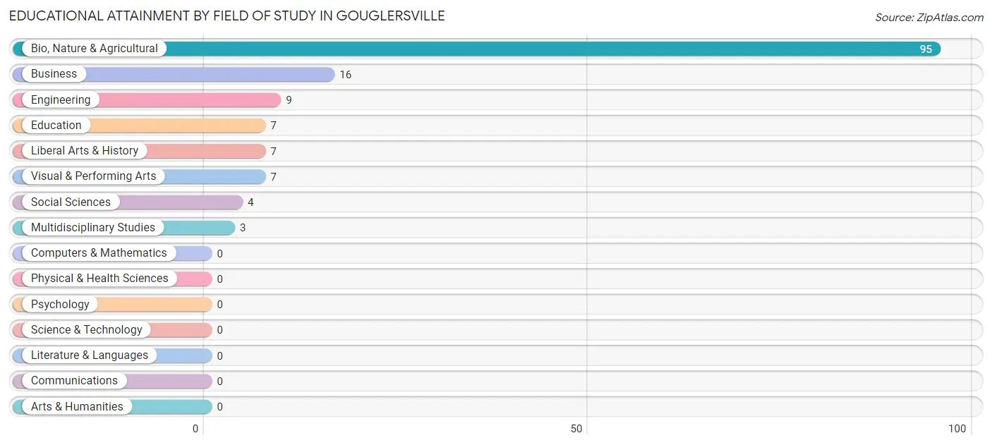 Educational Attainment by Field of Study in Gouglersville