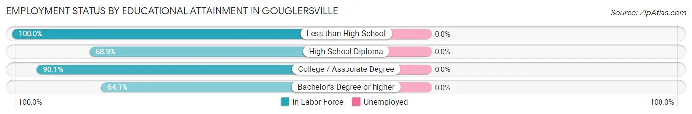 Employment Status by Educational Attainment in Gouglersville