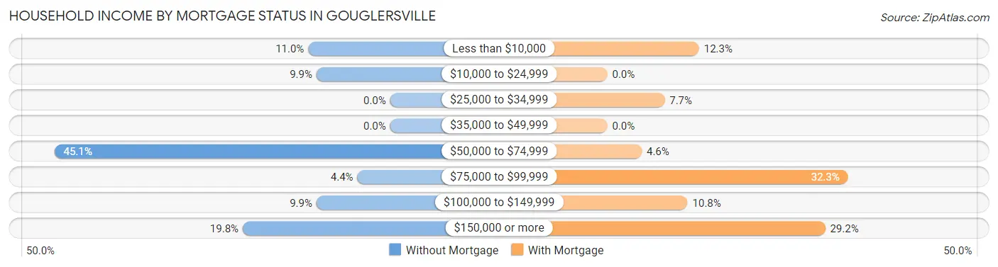 Household Income by Mortgage Status in Gouglersville