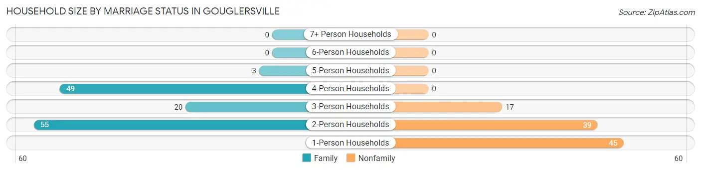 Household Size by Marriage Status in Gouglersville