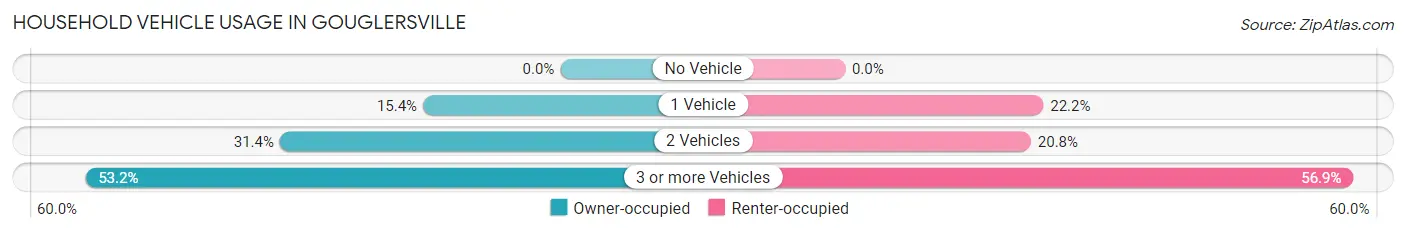 Household Vehicle Usage in Gouglersville