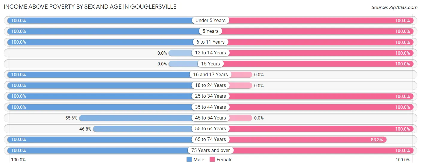 Income Above Poverty by Sex and Age in Gouglersville