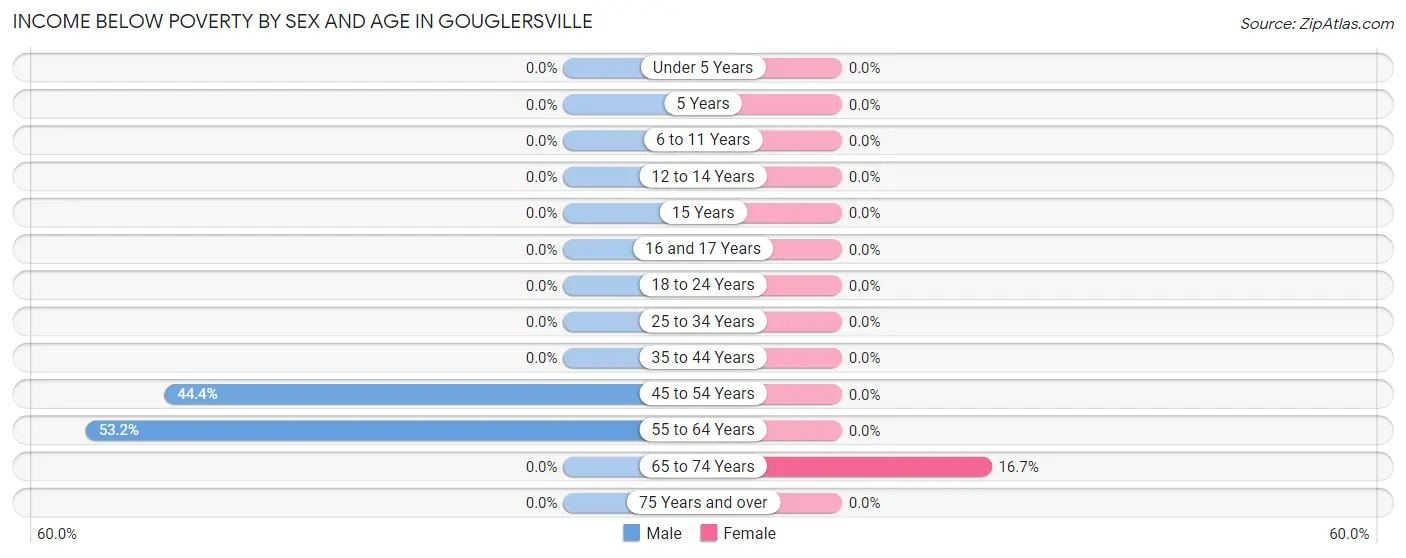 Income Below Poverty by Sex and Age in Gouglersville