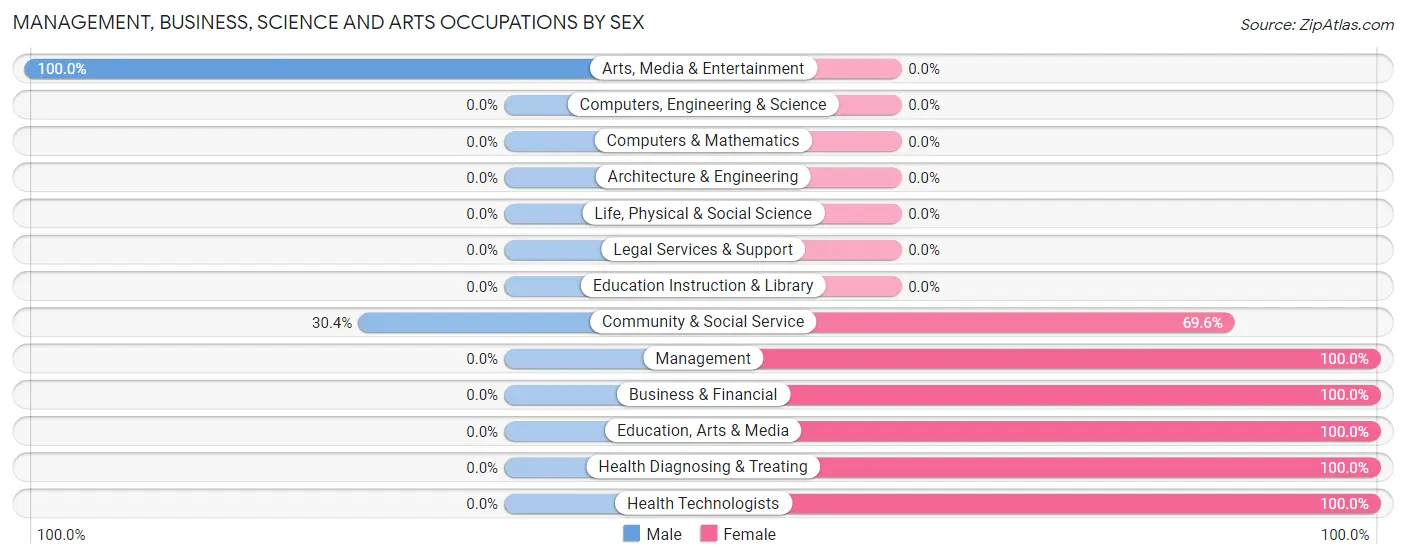 Management, Business, Science and Arts Occupations by Sex in Gouglersville