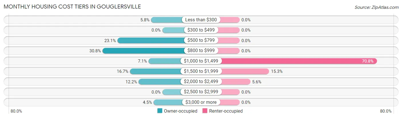 Monthly Housing Cost Tiers in Gouglersville