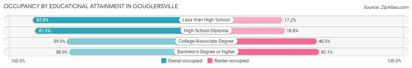 Occupancy by Educational Attainment in Gouglersville