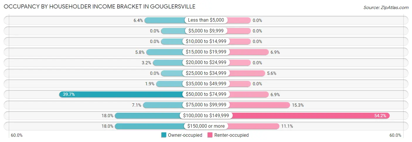 Occupancy by Householder Income Bracket in Gouglersville