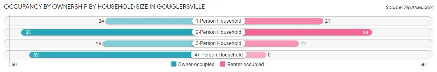 Occupancy by Ownership by Household Size in Gouglersville