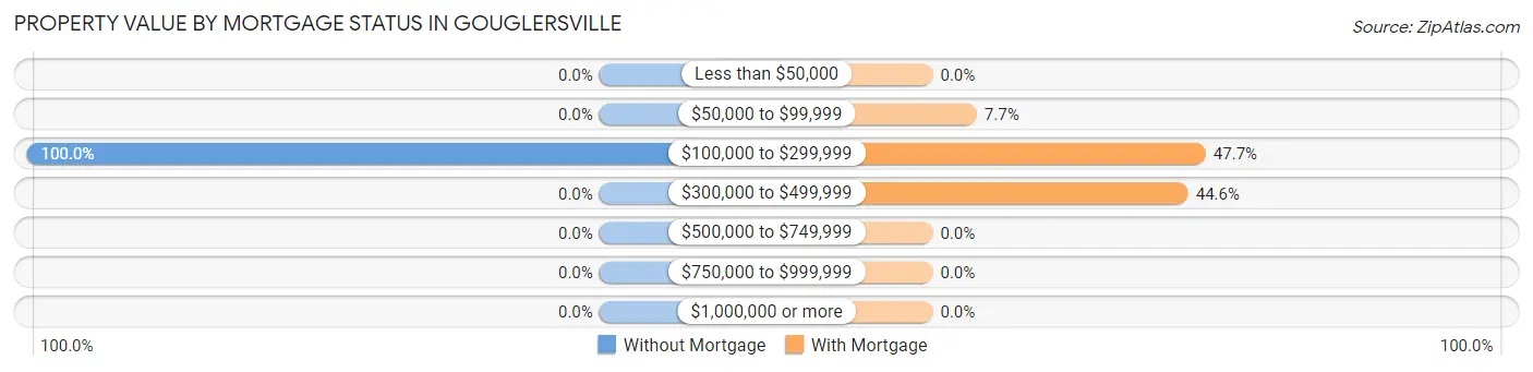 Property Value by Mortgage Status in Gouglersville