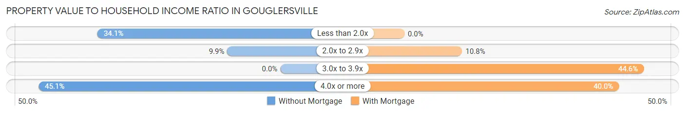 Property Value to Household Income Ratio in Gouglersville
