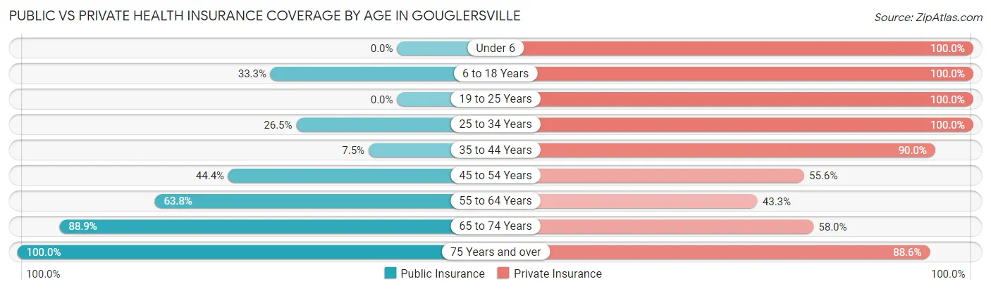 Public vs Private Health Insurance Coverage by Age in Gouglersville
