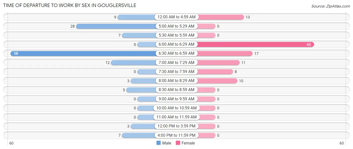 Time of Departure to Work by Sex in Gouglersville