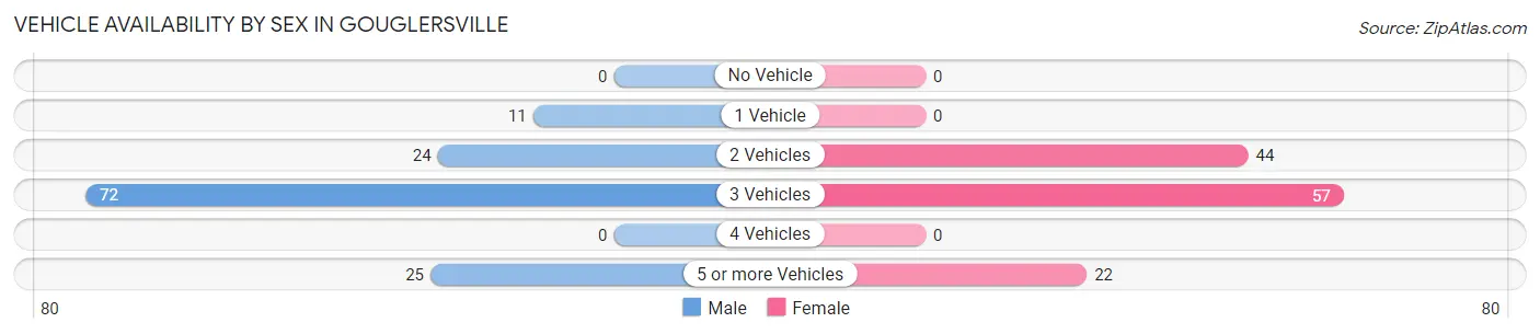 Vehicle Availability by Sex in Gouglersville