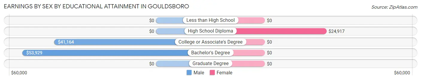 Earnings by Sex by Educational Attainment in Gouldsboro