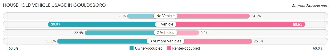 Household Vehicle Usage in Gouldsboro