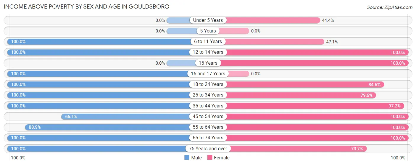Income Above Poverty by Sex and Age in Gouldsboro