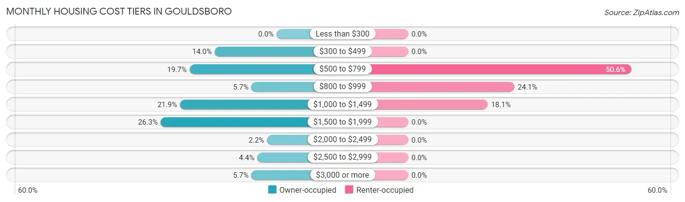 Monthly Housing Cost Tiers in Gouldsboro