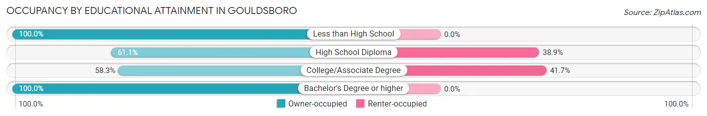 Occupancy by Educational Attainment in Gouldsboro