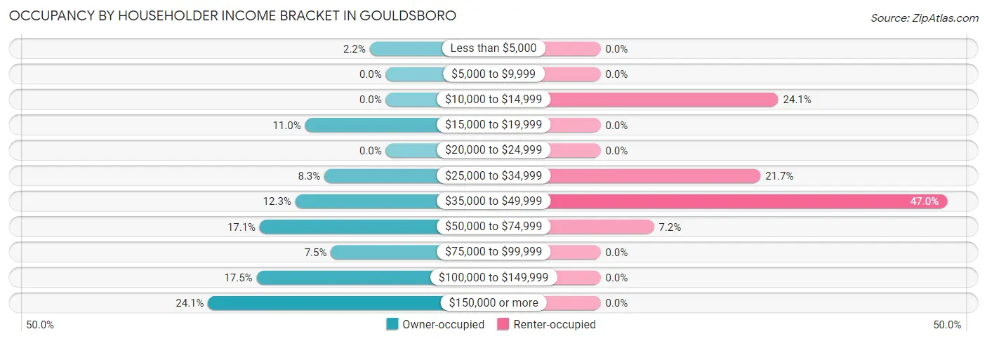 Occupancy by Householder Income Bracket in Gouldsboro