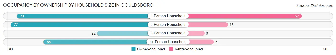 Occupancy by Ownership by Household Size in Gouldsboro