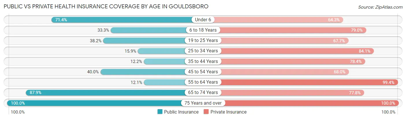 Public vs Private Health Insurance Coverage by Age in Gouldsboro