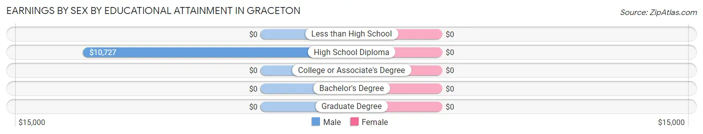 Earnings by Sex by Educational Attainment in Graceton