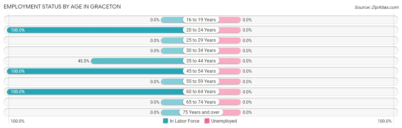 Employment Status by Age in Graceton