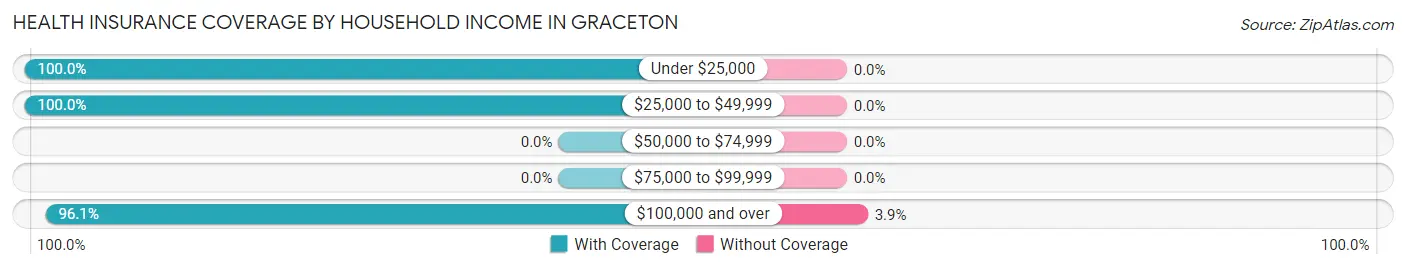 Health Insurance Coverage by Household Income in Graceton