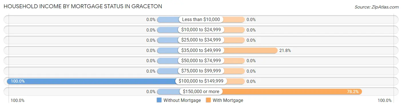 Household Income by Mortgage Status in Graceton