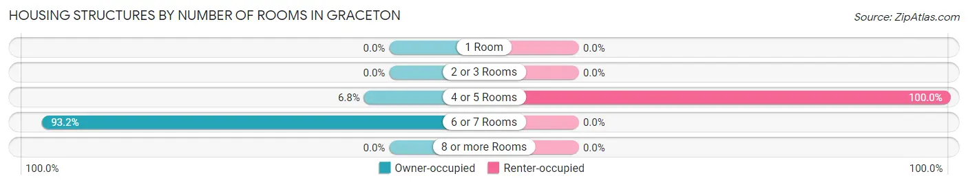 Housing Structures by Number of Rooms in Graceton