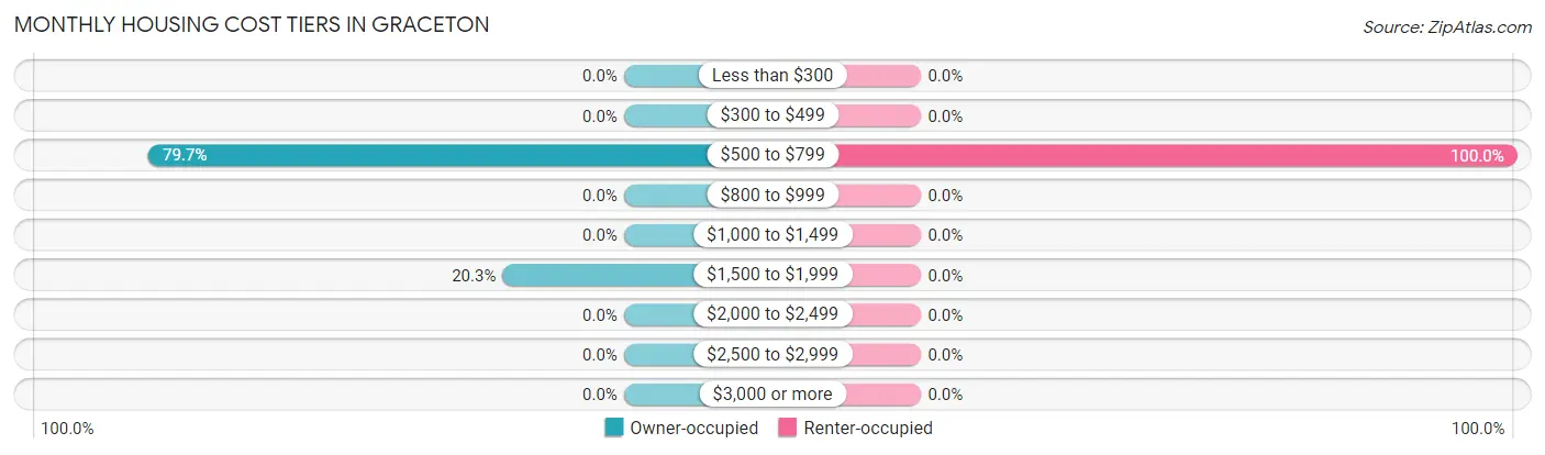 Monthly Housing Cost Tiers in Graceton