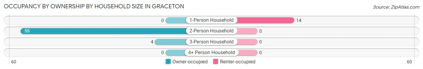 Occupancy by Ownership by Household Size in Graceton
