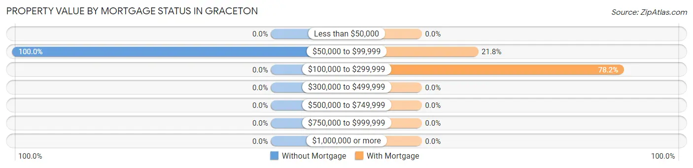 Property Value by Mortgage Status in Graceton