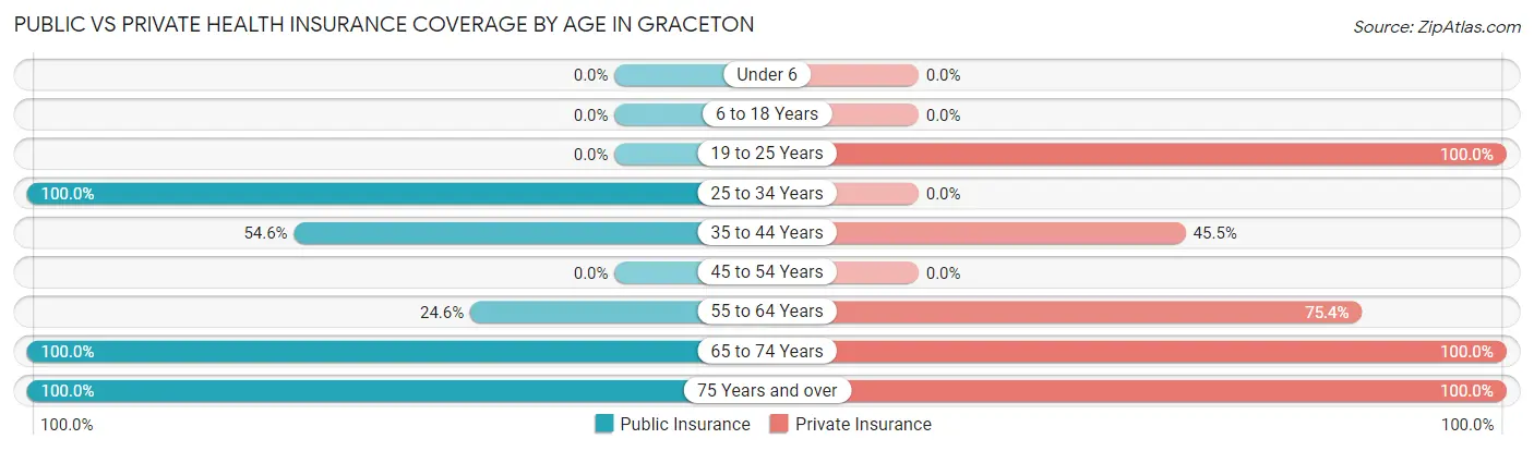 Public vs Private Health Insurance Coverage by Age in Graceton