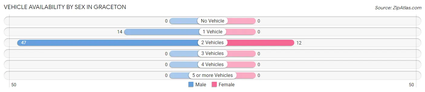 Vehicle Availability by Sex in Graceton