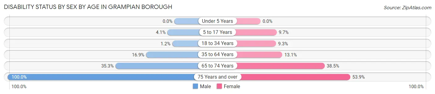 Disability Status by Sex by Age in Grampian borough
