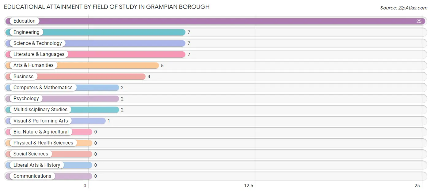 Educational Attainment by Field of Study in Grampian borough