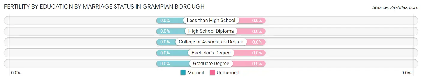 Female Fertility by Education by Marriage Status in Grampian borough