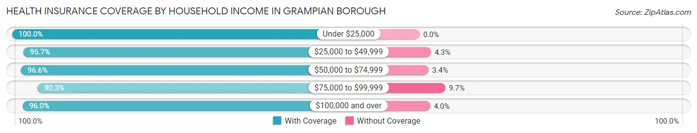 Health Insurance Coverage by Household Income in Grampian borough