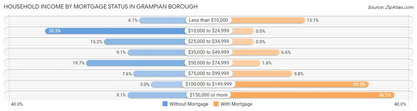 Household Income by Mortgage Status in Grampian borough