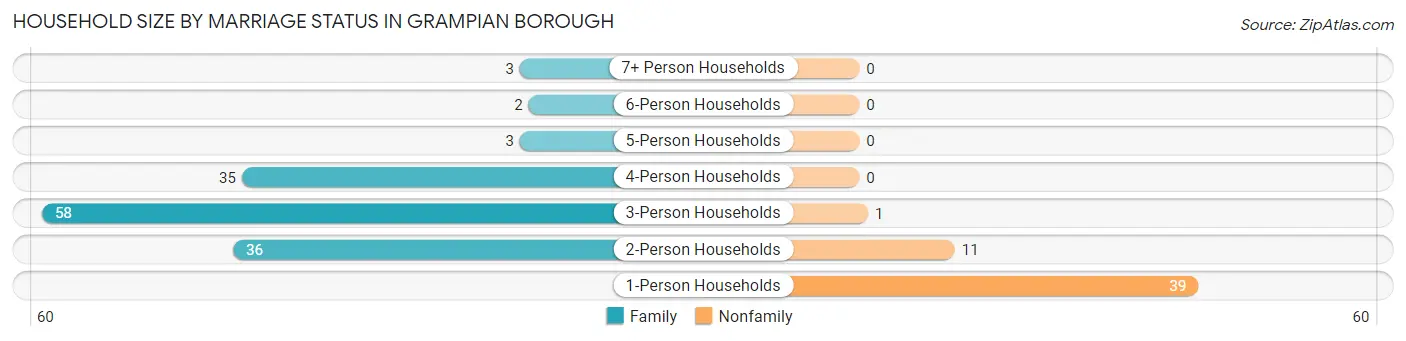 Household Size by Marriage Status in Grampian borough