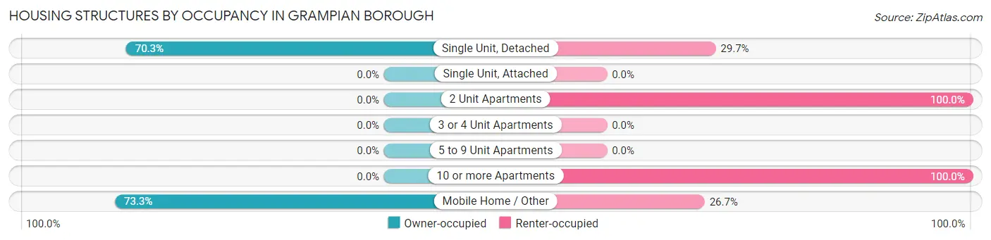 Housing Structures by Occupancy in Grampian borough