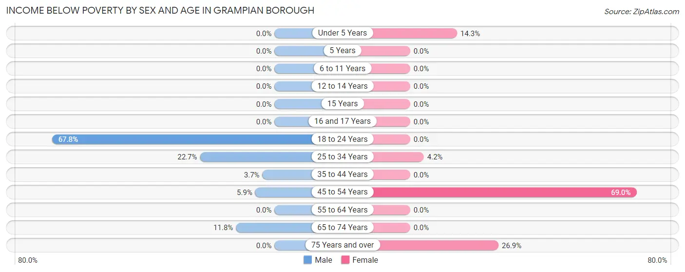 Income Below Poverty by Sex and Age in Grampian borough